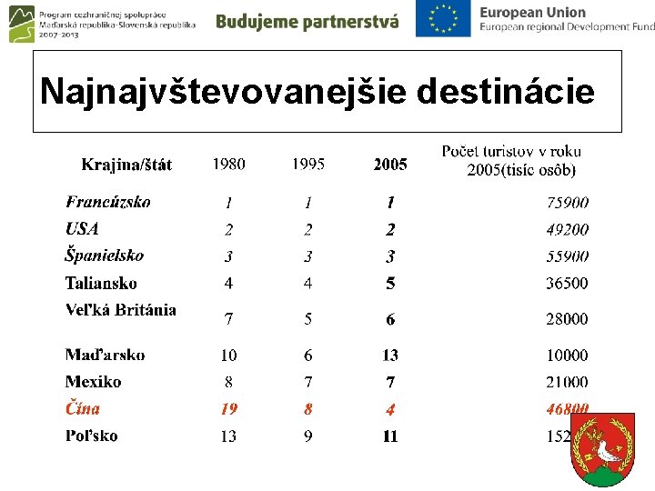 Najnajvštevovanejšie destinácie 