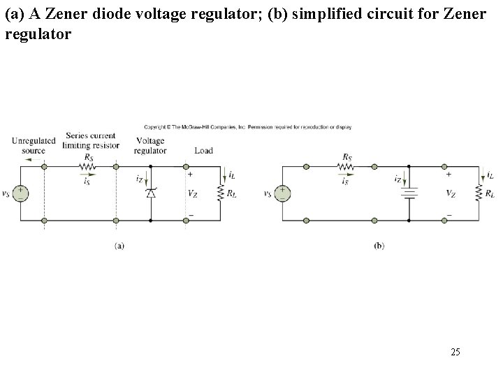 (a) A Zener diode voltage regulator; (b) simplified circuit for Zener regulator Figure 9. (a) A Zener diode voltage regulator; (b) simplified circuit for Zener regulator Figure 9.