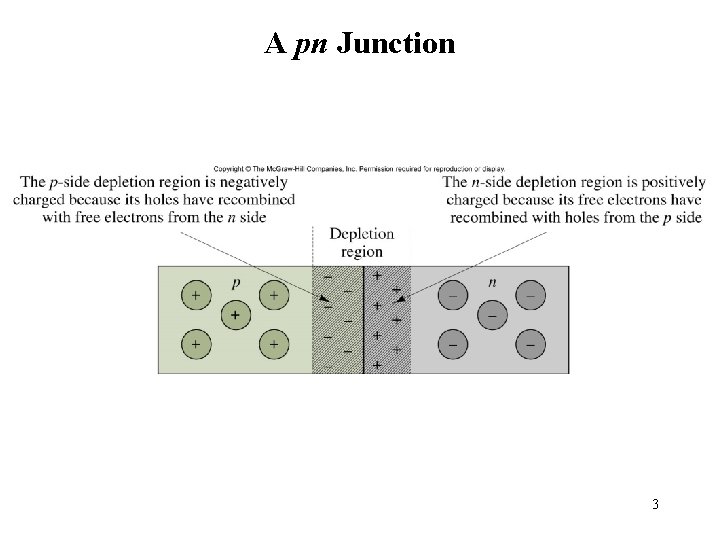 A pn Junction Figure 9. 5 3 A pn Junction Figure 9. 5 3