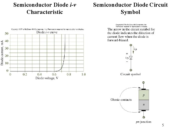 Semiconductor Diode i-v Characteristic Semiconductor Diode Circuit Symbol Figure 9. 8, 9. 9 5 Semiconductor Diode i-v Characteristic Semiconductor Diode Circuit Symbol Figure 9. 8, 9. 9 5