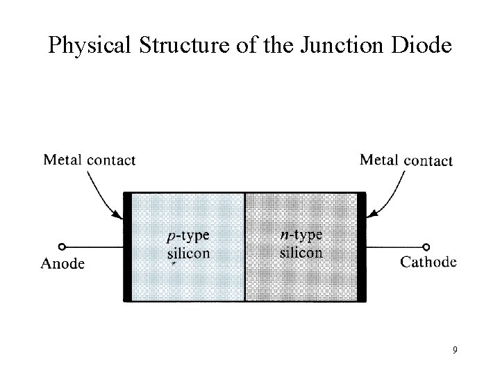 Physical Structure of the Junction Diode 9 Physical Structure of the Junction Diode 9
