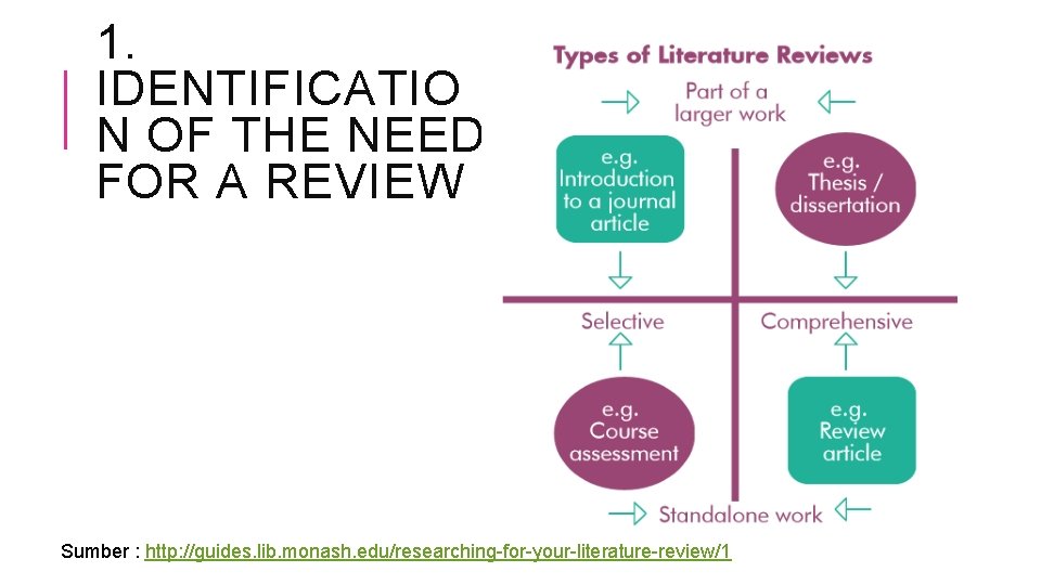 1. IDENTIFICATIO N OF THE NEED FOR A REVIEW Sumber : http: //guides. lib. 1. IDENTIFICATIO N OF THE NEED FOR A REVIEW Sumber : http: //guides. lib.