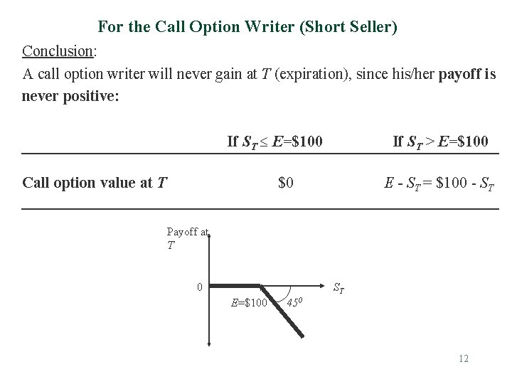 For the Call Option Writer (Short Seller) Conclusion: A call option writer will never