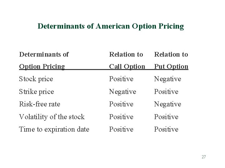 Determinants of American Option Pricing Determinants of Relation to Option Pricing Call Option Put