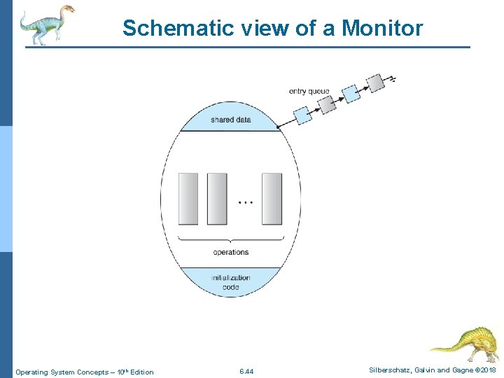 Schematic view of a Monitor Operating System Concepts – 10 th Edition 6. 44