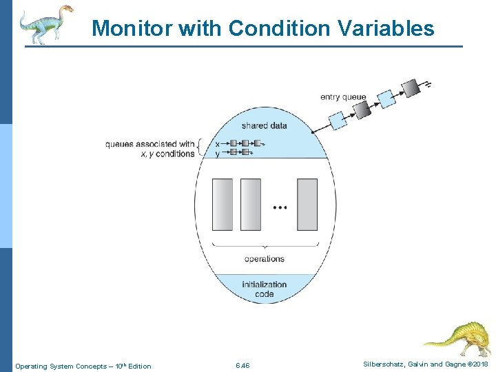 Monitor with Condition Variables Operating System Concepts – 10 th Edition 6. 46 Silberschatz,