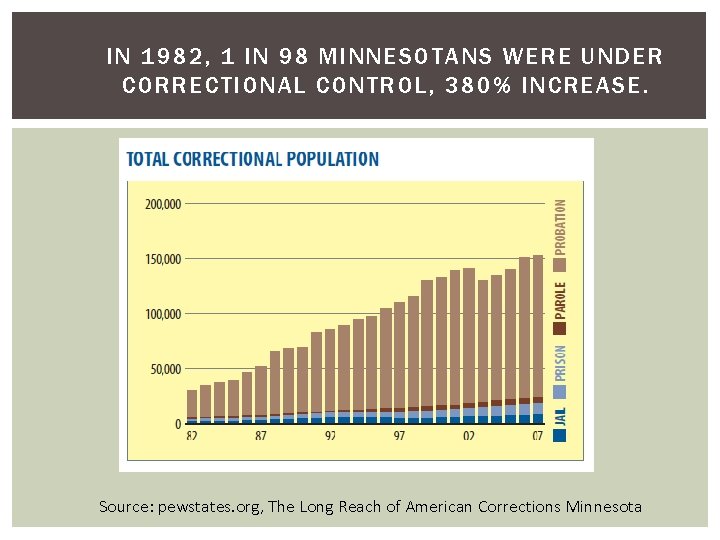 IN 1982, 1 IN 98 MINNESOTANS WERE UNDER CORRECTIONAL CONTROL, 380% INCREASE. Source: pewstates.