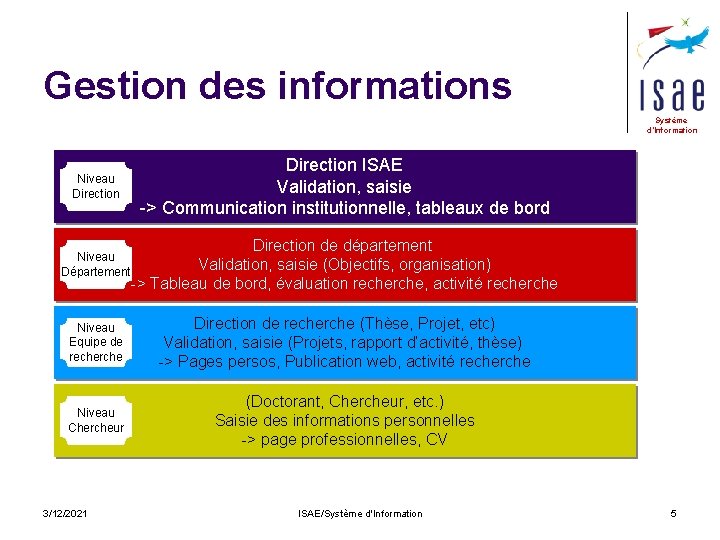 Gestion des informations Système d’Information Niveau Direction ISAE Validation, saisie -> Communication institutionnelle, tableaux