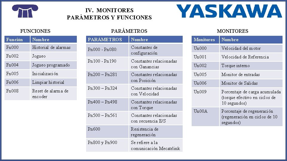 IV. MONITORES PARÁMETROS Y FUNCIONES PARÁMETROS MONITORES Función Nombre PARÁMETROS Nombre Monitores Nombre Fn