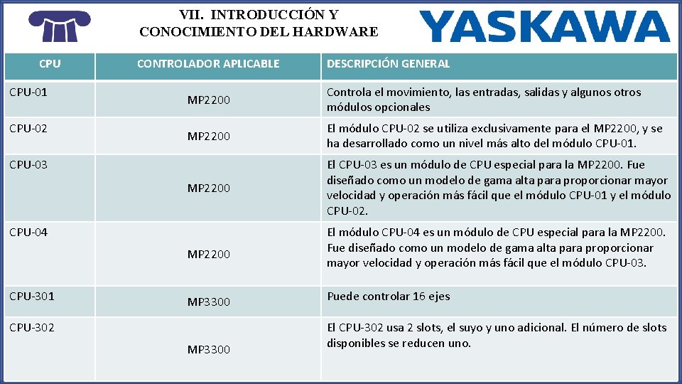 VII. INTRODUCCIÓN Y CONOCIMIENTO DEL HARDWARE CPU-01 CPU-02 CONTROLADOR APLICABLE MP 2200 Controla el