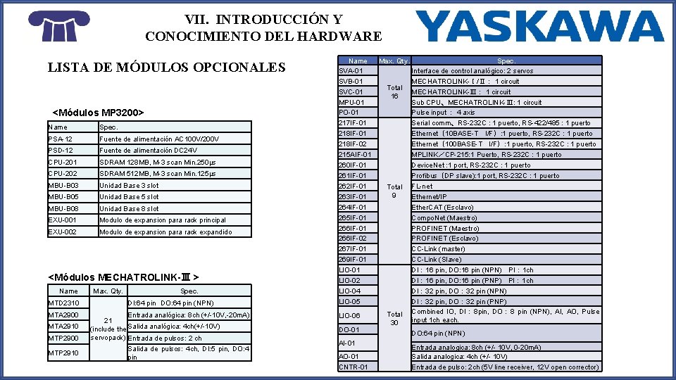 VII. INTRODUCCIÓN Y CONOCIMIENTO DEL HARDWARE LISTA DE MÓDULOS OPCIONALES <Módulos MP 3200> Name