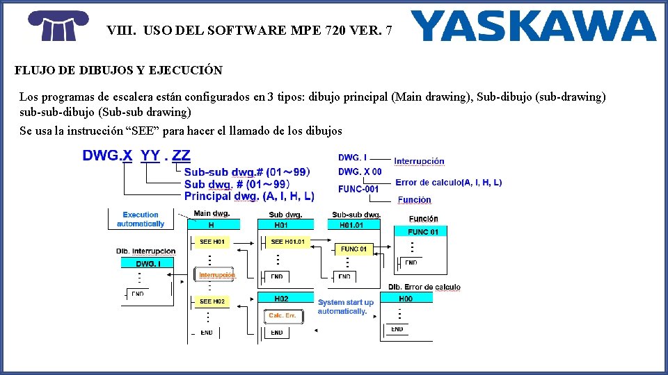 VIII. USO DEL SOFTWARE MPE 720 VER. 7 FLUJO DE DIBUJOS Y EJECUCIÓN Los