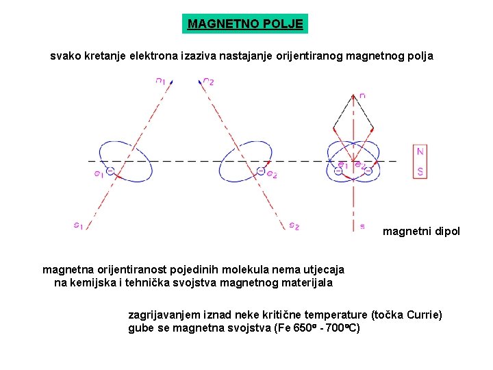 MAGNETNO POLJE svako kretanje elektrona izaziva nastajanje orijentiranog magnetnog polja magnetni dipol magnetna orijentiranost MAGNETNO POLJE svako kretanje elektrona izaziva nastajanje orijentiranog magnetnog polja magnetni dipol magnetna orijentiranost