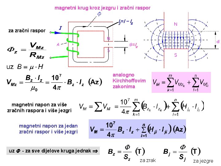 magnetni krug kroz jezgru i zračni raspor za zračni raspor lj =l - lz