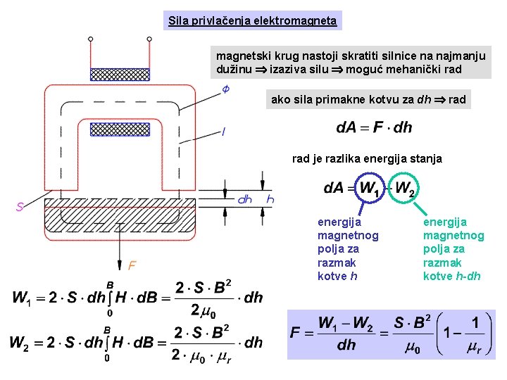 Sila privlačenja elektromagneta magnetski krug nastoji skratiti silnice na najmanju dužinu izaziva silu moguć