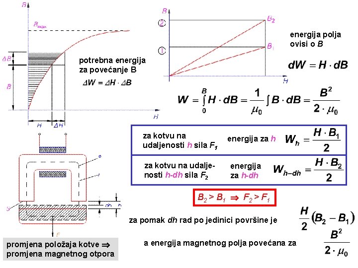 energija polja ovisi o B potrebna energija za povećanje B za kotvu na udaljenosti