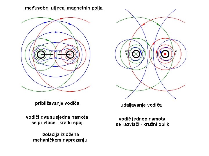 međusobni utjecaj magnetnih polja približavanje vodiča vodiči dva susjedna namota se privlače - kratki