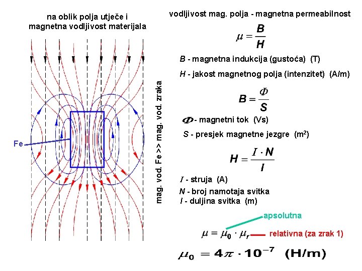 vodljivost mag. polja - magnetna permeabilnost na oblik polja utječe i magnetna vodljivost materijala