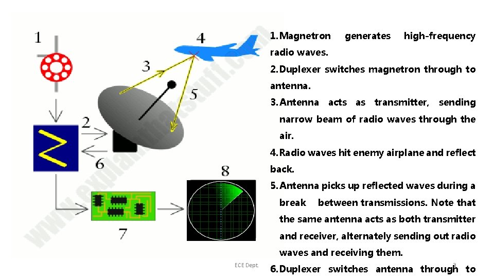 1. Magnetron generates high-frequency radio waves. 2. Duplexer switches magnetron through to antenna. 3.