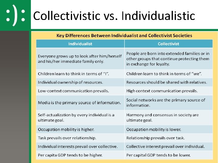 Collectivistic vs. Individualistic 