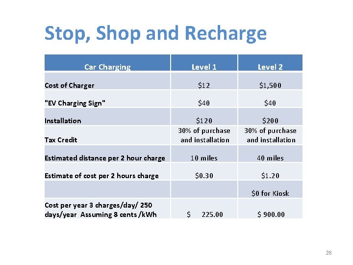 Stop, Shop and Recharge Car Charging Level 1 Level 2 Cost of Charger $12