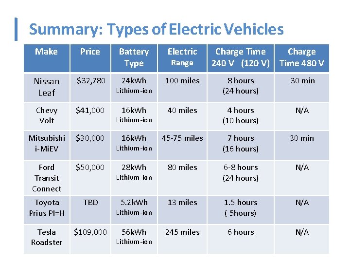  Summary: Types of Electric Vehicles Make Price Battery Type Electric Charge Time 240