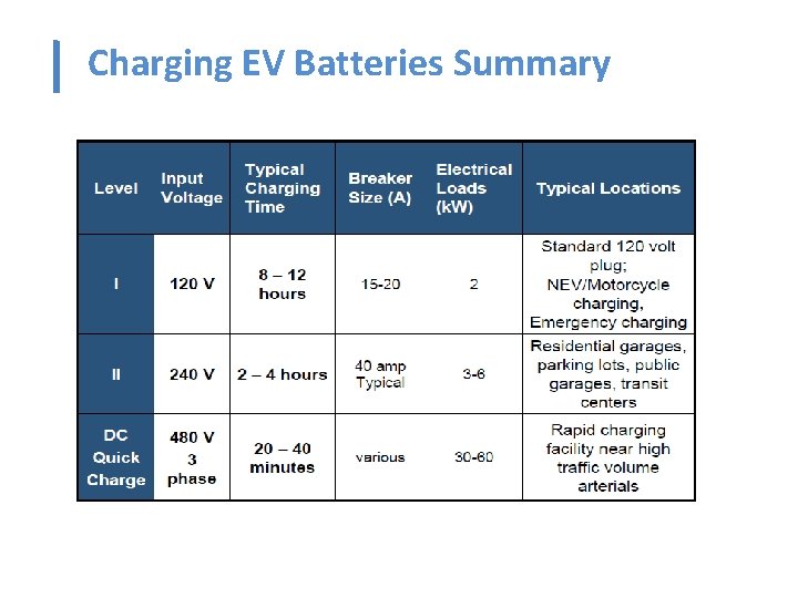 Charging EV Batteries Summary 