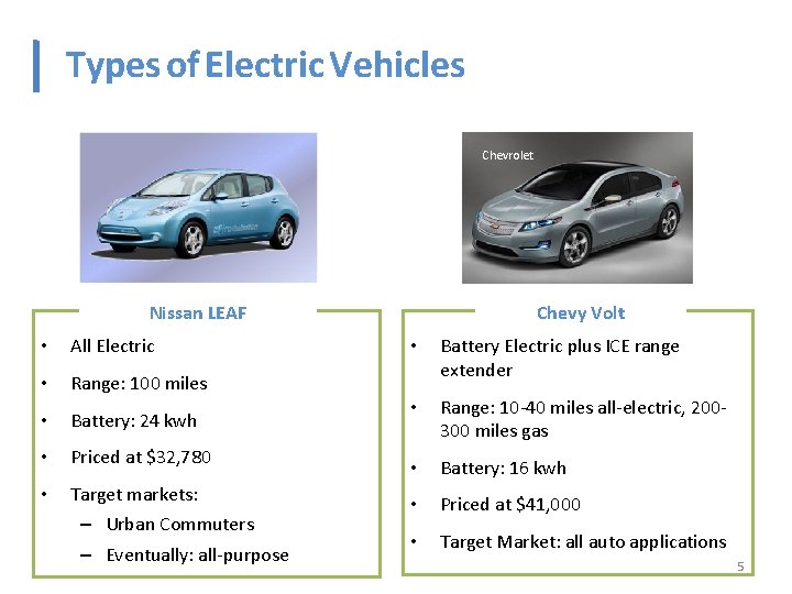  Types of Electric Vehicles Chevrolet Nissan LEAF • All Electric • Range: 100