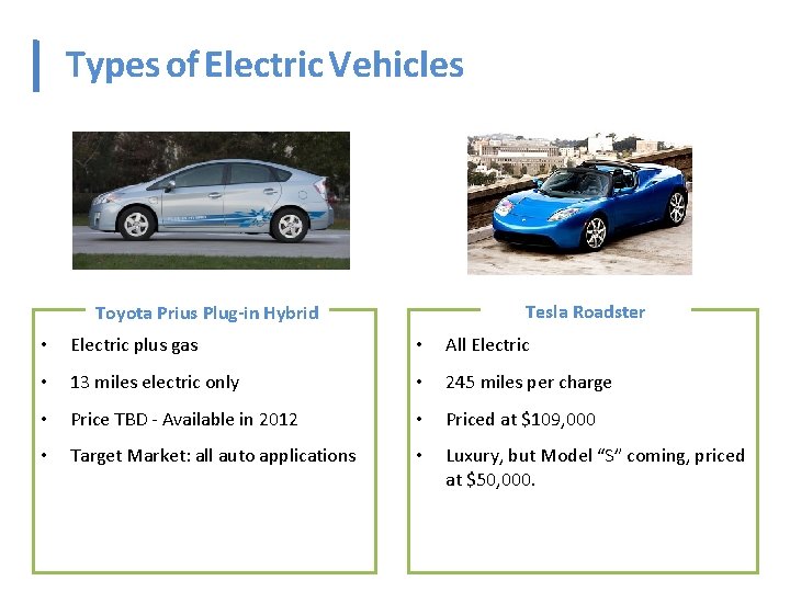  Types of Electric Vehicles Tesla Roadster Toyota Prius Plug-in Hybrid • Electric plus