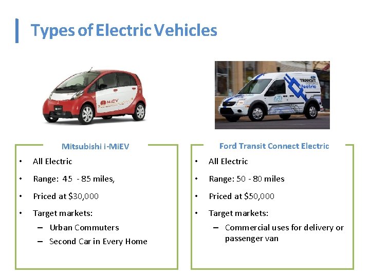  Types of Electric Vehicles Ford Transit Connect Electric Mitsubishi i-Mi. EV • All