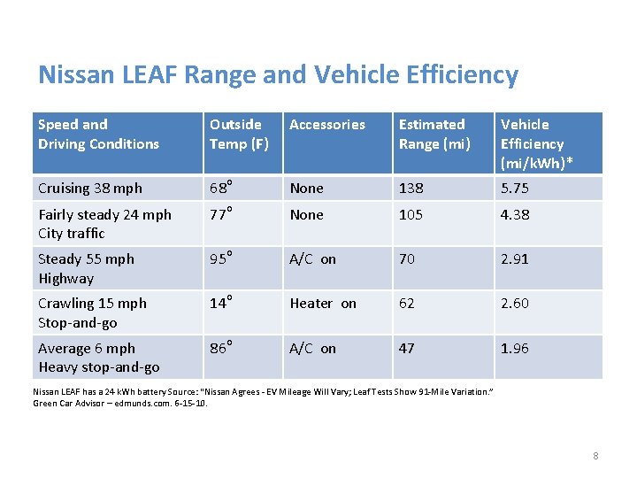 Nissan LEAF Range and Vehicle Efficiency Speed and Driving Conditions Outside Temp (F) Accessories