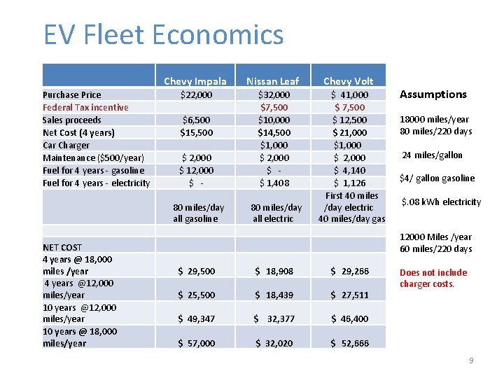 EV Fleet Economics Purchase Price Federal Tax incentive Sales proceeds Net Cost (4 years)