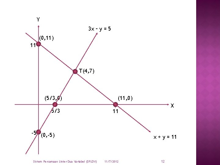 Y 3 x – y = 5 (0, 11) 11 T(4, 7) (5/3, 0)