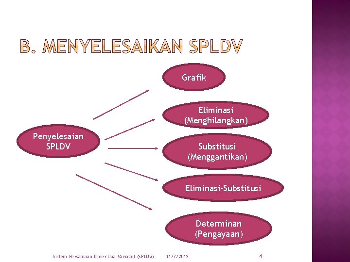 Grafik Eliminasi (Menghilangkan) Penyelesaian SPLDV Substitusi (Menggantikan) Eliminasi-Substitusi Determinan (Pengayaan) Sistem Persamaan Linier Dua