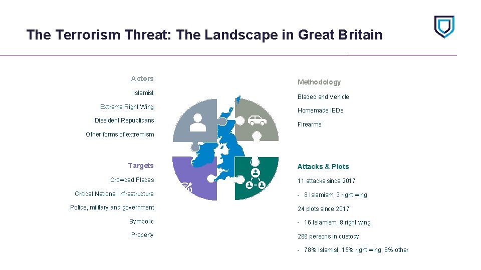 The Terrorism Threat: The Landscape in Great Britain Actors Islamist Extreme Right Wing Dissident