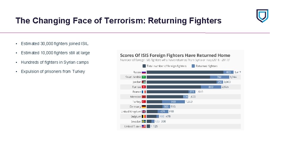 The Changing Face of Terrorism: Returning Fighters • Estimated 30, 000 fighters joined ISIL