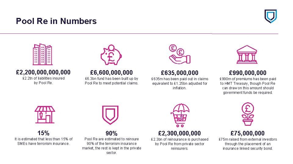 Pool Re in Numbers £ 2, 200, 000, 000 £ 6, 600, 000 £