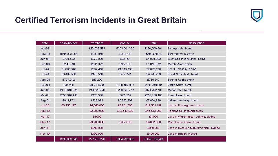Certified Terrorism Incidents in Great Britain date policyholder members pool re total description Apr-93