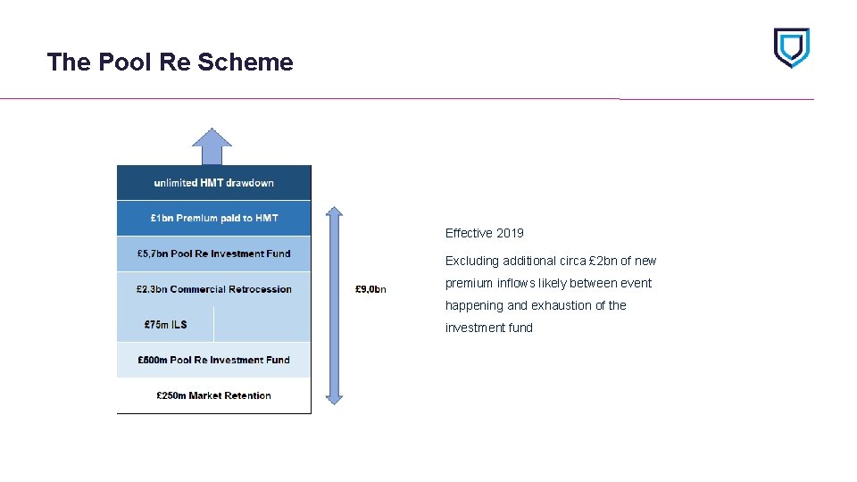 The Pool Re Scheme Effective 2019 Excluding additional circa £ 2 bn of new