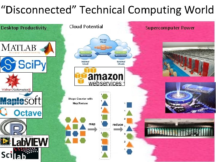 “Disconnected” Technical Computing World Desktop Productivity Cloud Potential Supercomputer Power Slide 16 