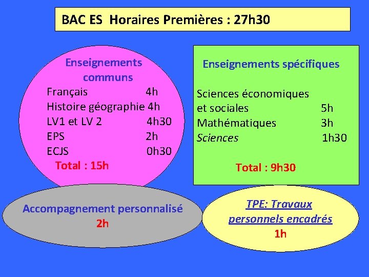  BAC ES Horaires Premières : 27 h 30 Enseignements communs Français 4 h