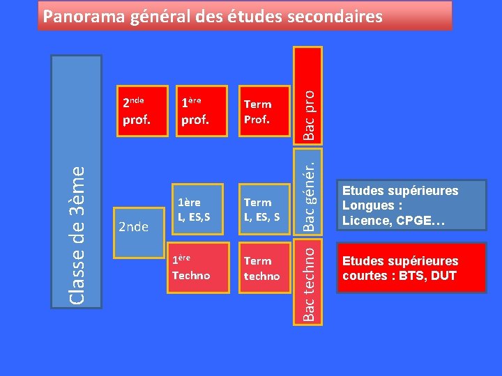 2 nde 1ère prof. Term Prof. 1ère L, ES, S Term L, ES, S