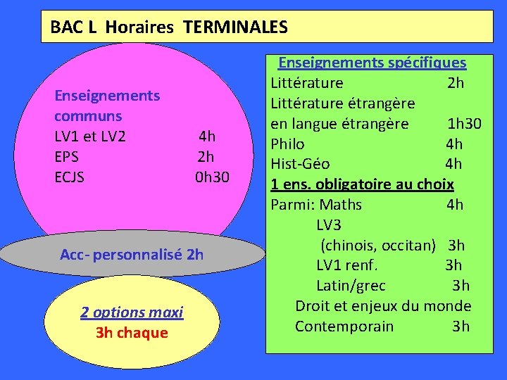  BAC L Horaires TERMINALES Enseignements communs LV 1 et LV 2 4 h