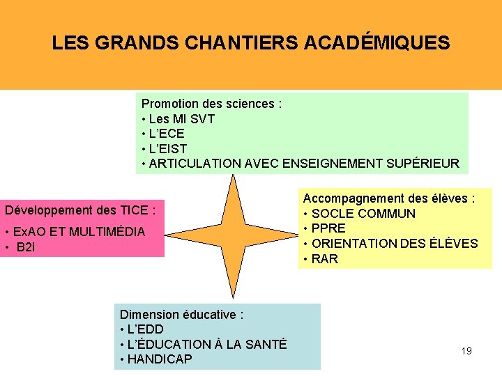 LES GRANDS CHANTIERS ACADÉMIQUES Promotion des sciences : • Les MI SVT • L’ECE