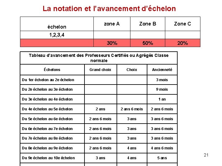 La notation et l’avancement d’échelon zone A Zone B Zone C 30% 50% 20%