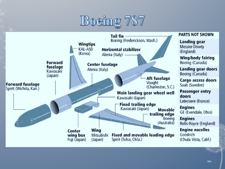Boeing 787 101 
