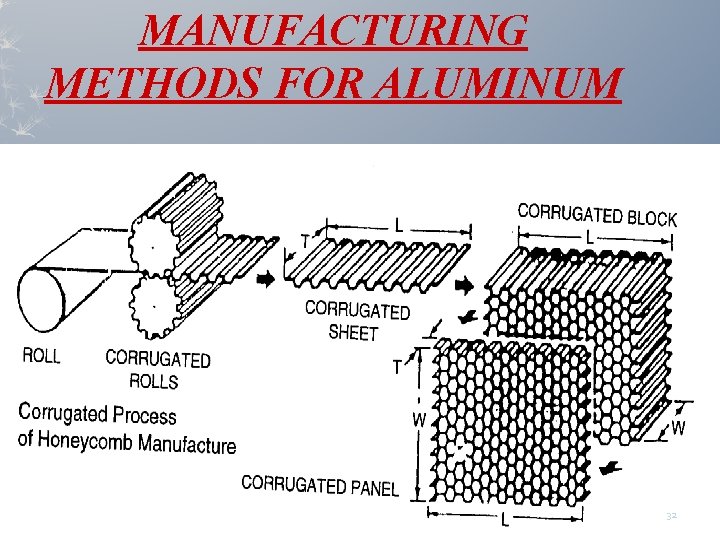 MANUFACTURING METHODS FOR ALUMINUM 32 