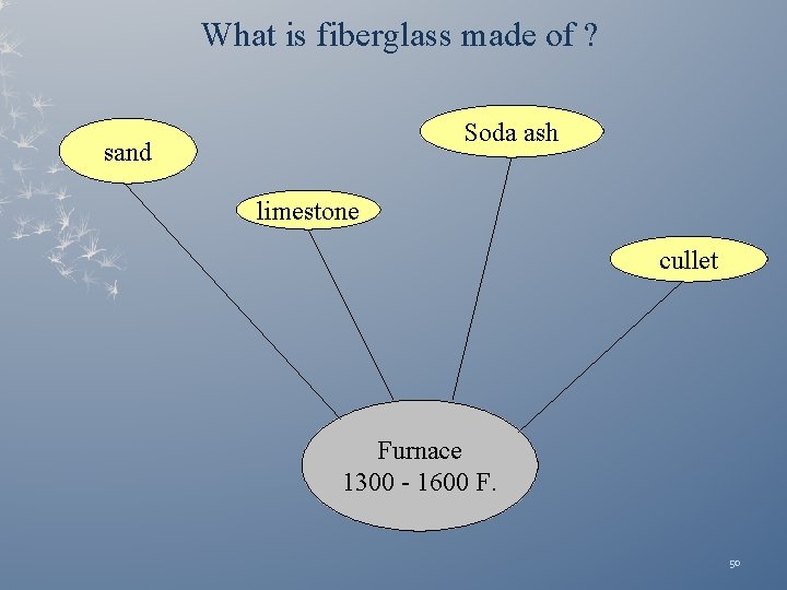 What is fiberglass made of ? Soda ash sand limestone cullet Furnace 1300 -