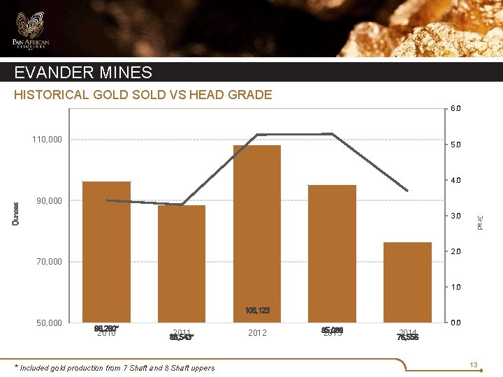 EVANDER MINES HISTORICAL GOLD SOLD VS HEAD GRADE 6. 0 110, 000 5. 0