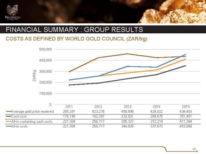 FINANCIAL SUMMARY : GROUP RESULTS COSTS AS DEFINED BY WORLD GOLD COUNCIL (ZAR/kg) 500,
